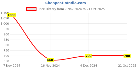 tatacliq.com Aurelia Blue Embellished Straight Kurta aurelia Price History Graph from 7 Nov 2024 to 20 Oct 2025