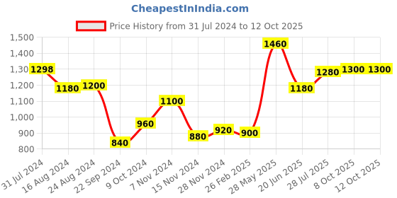 tatacliq.com Aurelia Blue Embroidered A Line Kurta aurelia Price History Graph from 31 Jul 2024 to 12 Oct 2025