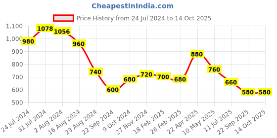 tatacliq.com Aurelia Blue Embroidered Dupatta aurelia Price History Graph from 24 Jul 2024 to 13 Oct 2025