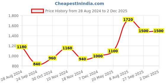 tatacliq.com Aurelia Blue Embroidered Flared Kurta aurelia Price History Graph from 28 Aug 2024 to 2 Dec 2025