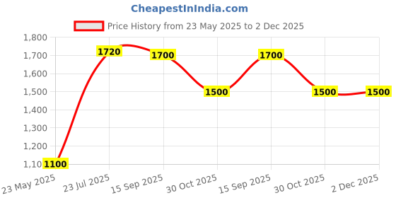 tatacliq.com Aurelia Blue Embroidered Flared Kurta aurelia Price History Graph from 23 May 2025 to 2 Dec 2025