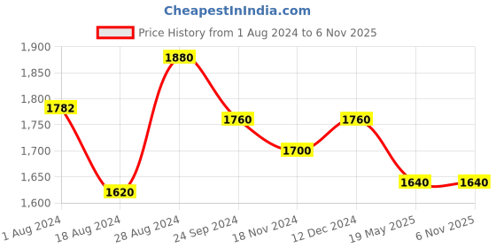 tatacliq.com Aurelia Blue Embroidered Jumpsuit aurelia Price History Graph from 1 Aug 2024 to 6 Nov 2025