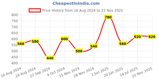 tatacliq.com Aurelia Blue Embroidered Kurta aurelia Price History Graph from 16 Aug 2024 to 21 Nov 2025
