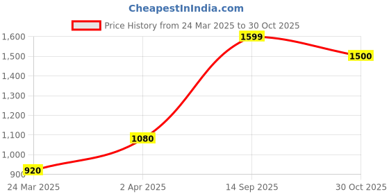 tatacliq.com Aurelia Blue Embroidered Straight Kurta aurelia Price History Graph from 24 Mar 2025 to 30 Oct 2025