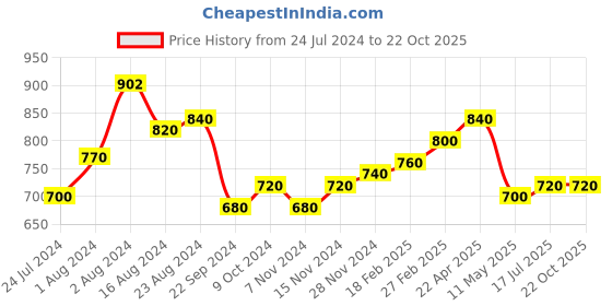tatacliq.com Aurelia Blue Embroidered Straight Kurta aurelia Price History Graph from 24 Jul 2024 to 22 Oct 2025