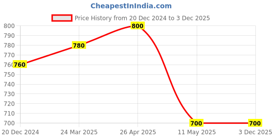 tatacliq.com Aurelia Blue Embroidered Straight Kurta aurelia Price History Graph from 20 Dec 2024 to 2 Dec 2025
