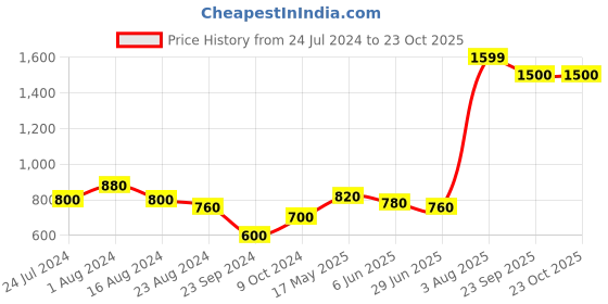 tatacliq.com Aurelia Blue Embroidered Straight Kurta aurelia Price History Graph from 24 Jul 2024 to 23 Oct 2025