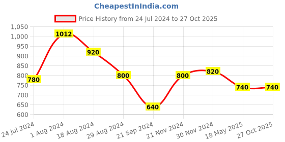 tatacliq.com Aurelia Blue Embroidered Straight Kurta aurelia Price History Graph from 24 Jul 2024 to 27 Oct 2025