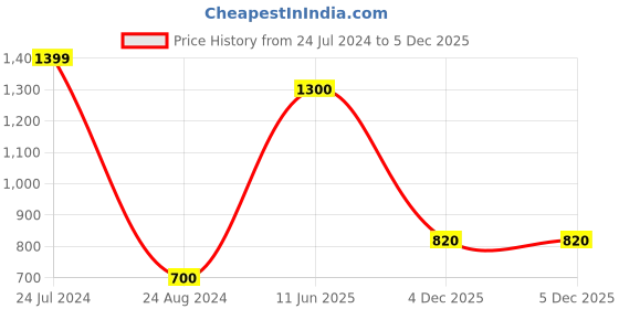 tatacliq.com Aurelia Blue Embroidered Straight Kurta aurelia Price History Graph from 24 Jul 2024 to 4 Dec 2025