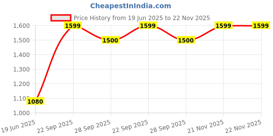tatacliq.com Aurelia Blue Embroidered Straight Kurta aurelia Price History Graph from 19 Jun 2025 to 22 Nov 2025