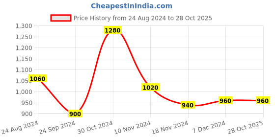 tatacliq.com Aurelia Blue Embroidered Straight Kurta aurelia Price History Graph from 24 Aug 2024 to 28 Oct 2025