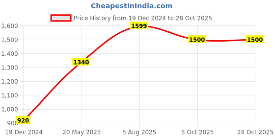 tatacliq.com Aurelia Blue Embroidered Straight Kurta aurelia Price History Graph from 19 Dec 2024 to 28 Oct 2025