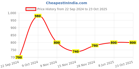 tatacliq.com Aurelia Blue Embroidered Straight Kurta aurelia Price History Graph from 22 Sep 2024 to 23 Oct 2025