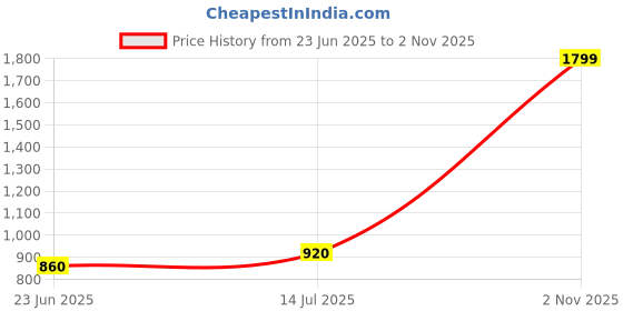 tatacliq.com Aurelia Blue Embroidered Straight Kurta aurelia Price History Graph from 23 Jun 2025 to 2 Nov 2025