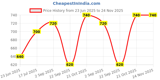 tatacliq.com Aurelia Blue Embroidered Straight Kurta aurelia Price History Graph from 23 Jun 2025 to 23 Nov 2025