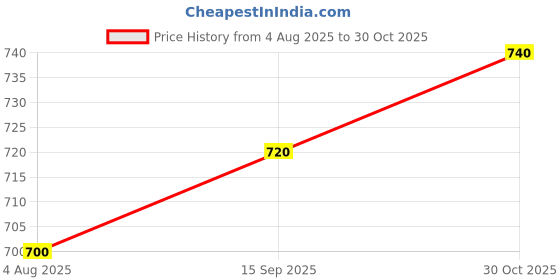 tatacliq.com Aurelia Blue Embroidered Straight Kurta aurelia Price History Graph from 4 Aug 2025 to 30 Oct 2025