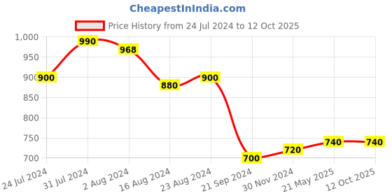 tatacliq.com Aurelia Blue Floral Print A Line Kurta aurelia Price History Graph from 24 Jul 2024 to 12 Oct 2025