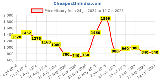 tatacliq.com Aurelia Blue Floral Print A line Kurta aurelia Price History Graph from 24 Jul 2024 to 12 Oct 2025