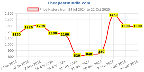 tatacliq.com Aurelia Blue Floral Print A Line Kurta aurelia Price History Graph from 24 Jul 2024 to 21 Oct 2025
