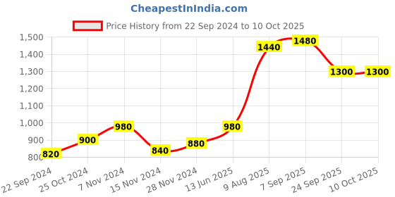 tatacliq.com Aurelia Blue Floral Print A Line Kurta aurelia Price History Graph from 22 Sep 2024 to 10 Oct 2025