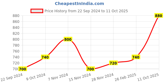 tatacliq.com Aurelia Blue Floral Print A Line Kurta aurelia Price History Graph from 22 Sep 2024 to 11 Oct 2025