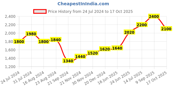 tatacliq.com Aurelia Blue Floral Print Flared Kurta aurelia Price History Graph from 24 Jul 2024 to 17 Oct 2025