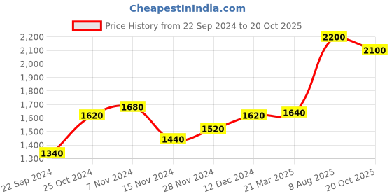 tatacliq.com Aurelia Blue Floral Print Flared Kurta aurelia Price History Graph from 22 Sep 2024 to 20 Oct 2025