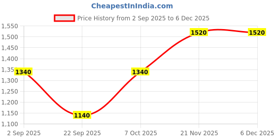 tatacliq.com Aurelia Blue Floral Print Flared Kurta aurelia Price History Graph from 2 Sep 2025 to 4 Dec 2025