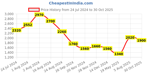 tatacliq.com Aurelia Blue Floral Print Maxi Dress aurelia Price History Graph from 24 Jul 2024 to 30 Oct 2025