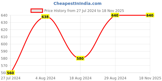 tatacliq.com Aurelia Blue Floral Print Straight Kurta aurelia Price History Graph from 27 Jul 2024 to 18 Nov 2025