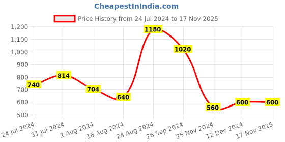 tatacliq.com Aurelia Blue Floral Print Straight Kurta aurelia Price History Graph from 24 Jul 2024 to 17 Nov 2025