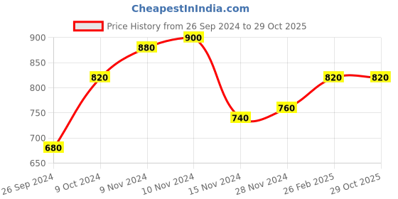 tatacliq.com Aurelia Blue Floral Print Straight Kurta aurelia Price History Graph from 26 Sep 2024 to 29 Oct 2025