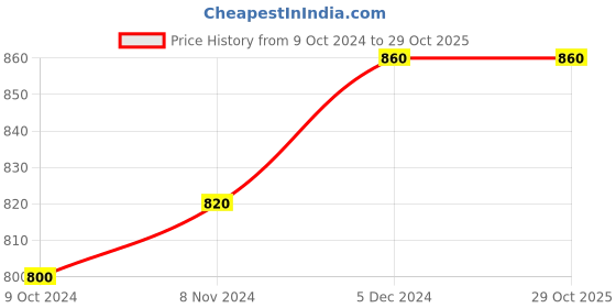 tatacliq.com Aurelia Blue Floral Print Straight Kurta aurelia Price History Graph from 9 Oct 2024 to 29 Oct 2025