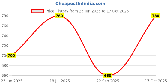 tatacliq.com Aurelia Blue Floral Print Straight Kurta aurelia Price History Graph from 23 Jun 2025 to 17 Oct 2025