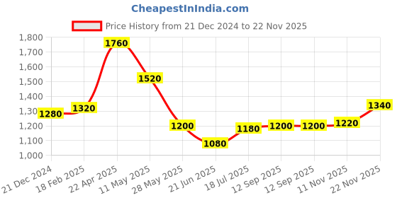 tatacliq.com Aurelia Blue Geometric Print Flared Kurta aurelia Price History Graph from 21 Dec 2024 to 22 Nov 2025