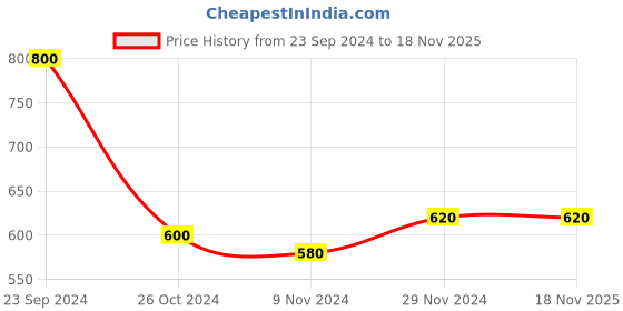 tatacliq.com Aurelia Blue Mid Rise Jeggings aurelia Price History Graph from 23 Sep 2024 to 18 Nov 2025