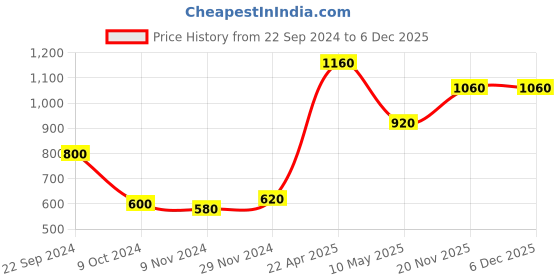 tatacliq.com Aurelia Blue Mid Rise Jeggings aurelia Price History Graph from 22 Sep 2024 to 6 Dec 2025