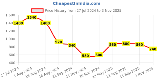 tatacliq.com Aurelia Blue Mid Rise Trousers aurelia Price History Graph from 27 Jul 2024 to 3 Nov 2025