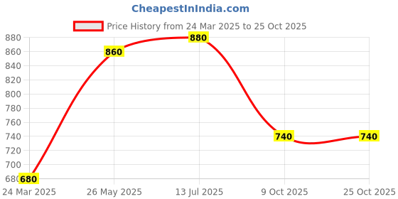 tatacliq.com Aurelia Blue Mid Rise Trousers aurelia Price History Graph from 24 Mar 2025 to 25 Oct 2025