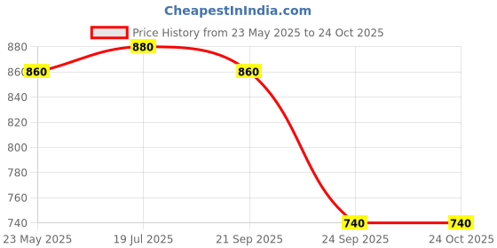 tatacliq.com Aurelia Blue Mid Rise Trousers aurelia Price History Graph from 23 May 2025 to 23 Oct 2025