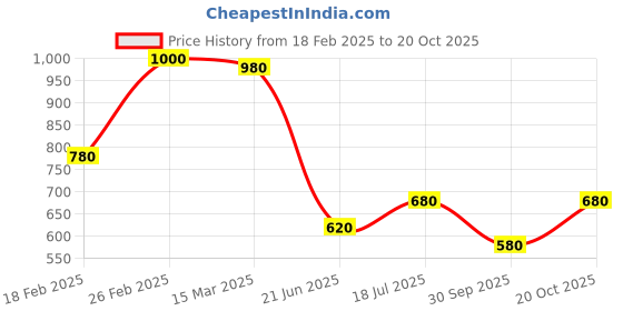 tatacliq.com Aurelia Blue Plain Leggings aurelia Price History Graph from 18 Feb 2025 to 20 Oct 2025
