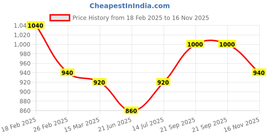 tatacliq.com Aurelia Blue Plain Leggings aurelia Price History Graph from 18 Feb 2025 to 16 Nov 2025