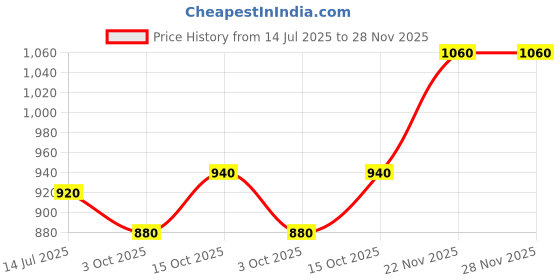 tatacliq.com Aurelia Blue Plain Leggings aurelia Price History Graph from 14 Jul 2025 to 27 Nov 2025