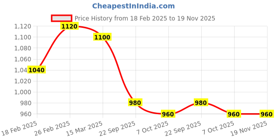 tatacliq.com Aurelia Blue Plain Shawl aurelia Price History Graph from 18 Feb 2025 to 18 Nov 2025