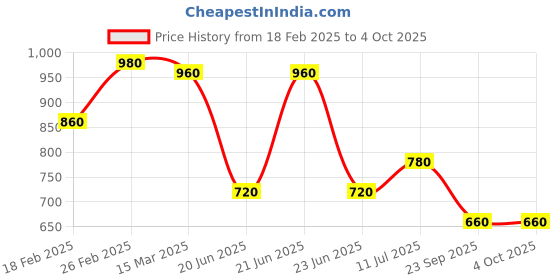 tatacliq.com Aurelia Blue Plain Shawl aurelia Price History Graph from 18 Feb 2025 to 4 Oct 2025