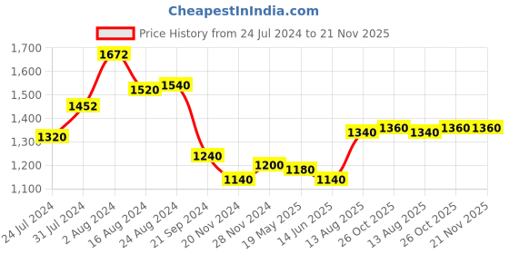 tatacliq.com Aurelia Blue Printed A-Line Dress aurelia Price History Graph from 24 Jul 2024 to 21 Nov 2025