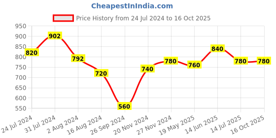 tatacliq.com Aurelia Blue Printed A-Line Dress aurelia Price History Graph from 24 Jul 2024 to 16 Oct 2025
