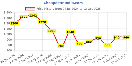 tatacliq.com Aurelia Blue Printed A Line Kurta aurelia Price History Graph from 24 Jul 2024 to 13 Oct 2025