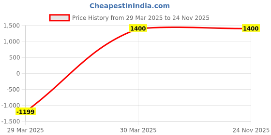 tatacliq.com Aurelia Blue Printed A Line Kurta aurelia Price History Graph from 29 Mar 2025 to 24 Nov 2025