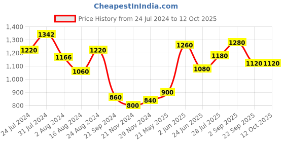 tatacliq.com Aurelia Blue Printed A Line Kurta aurelia Price History Graph from 24 Jul 2024 to 12 Oct 2025